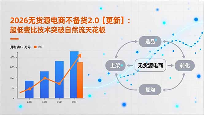 2026无货源电商不备货2.0【更新-3月】：超低费比技术突破自然流天花板，单店月利润1-3万元-网创资源